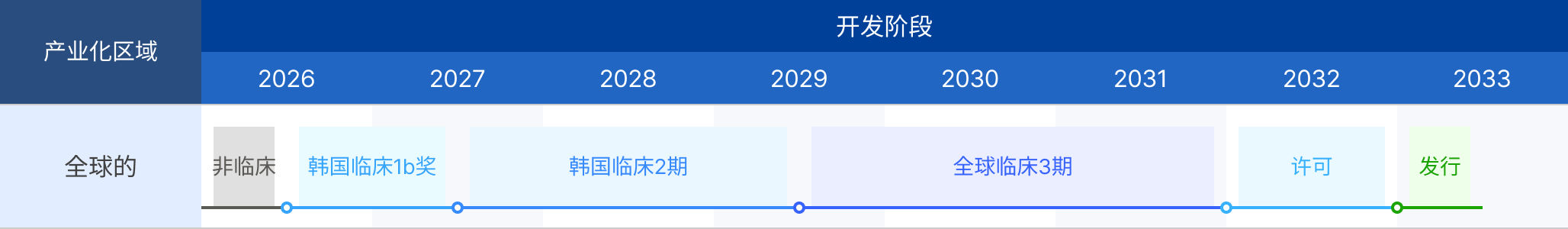 milestones
